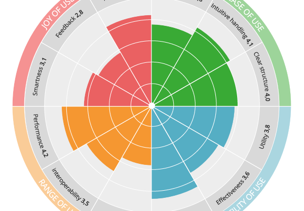 UX Score by sovanta_Radar Chart