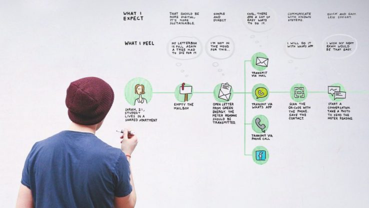 Journey Mapping am Whiteboard